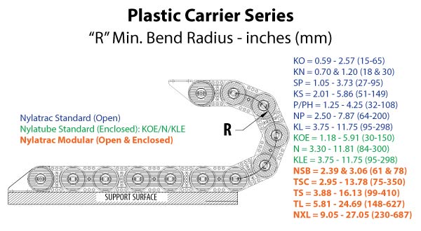 plastic cable carrier bend radii