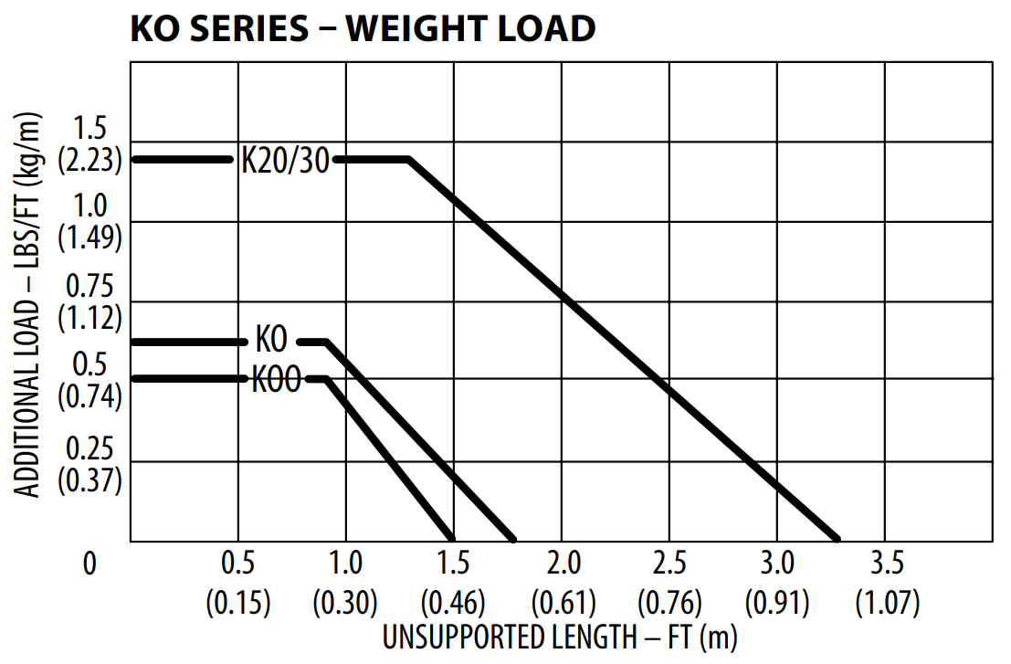 KO Series Weight Load Chart